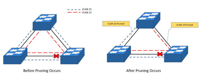 Vlans in spanning tree forwarding state and not pruned